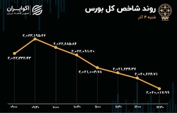 چهارمین روز ورود پول مردم به بورس  این بار 43 میلیارد تومان