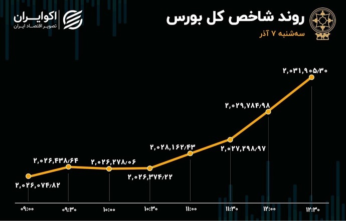 سومین روز خروج پول مردم از بورس/ این بار 265 میلیارد تومان