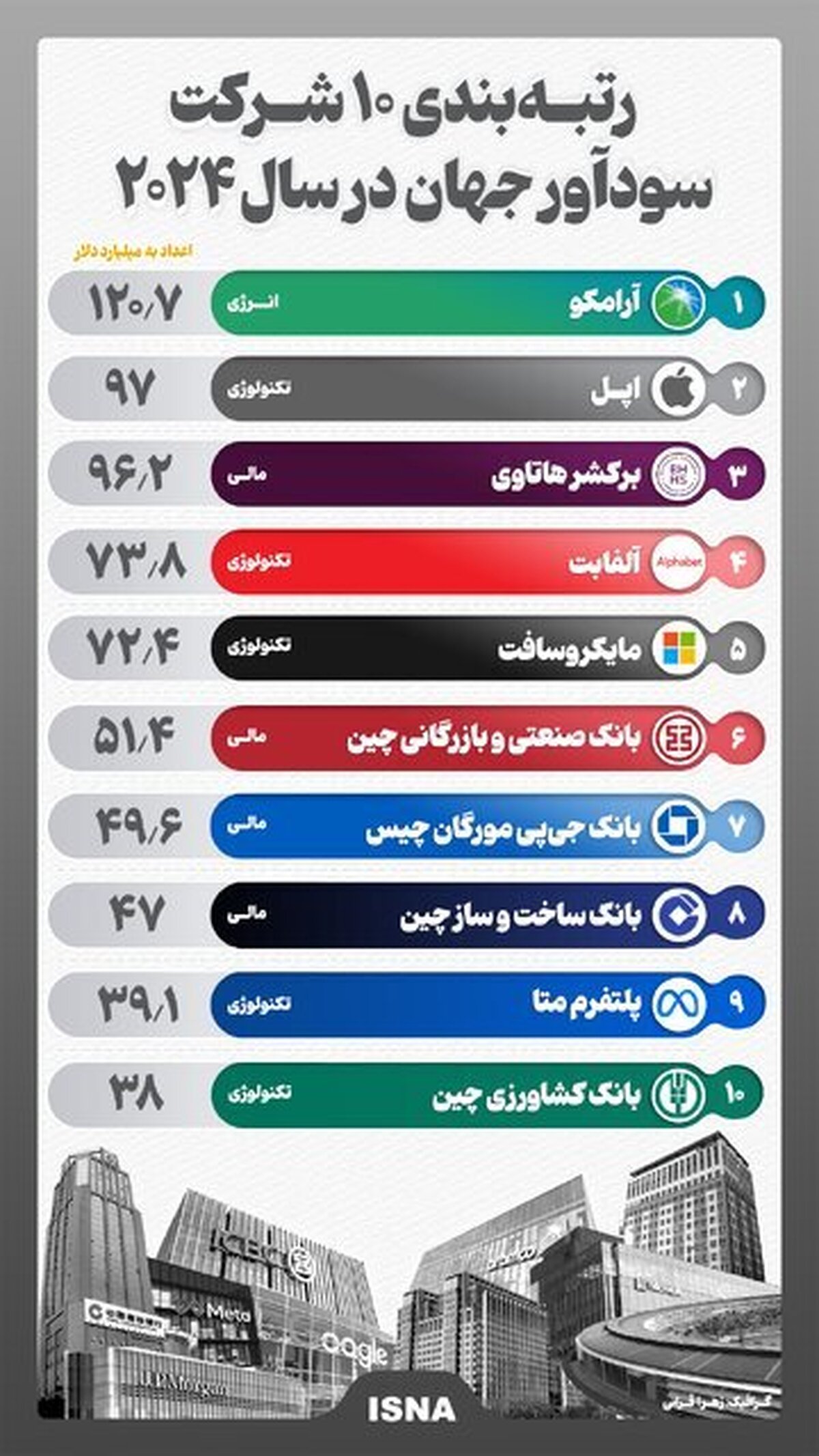 رتبه‌بندی ۱۰ شرکت سودآور جهان در سال ۲۰۲۴