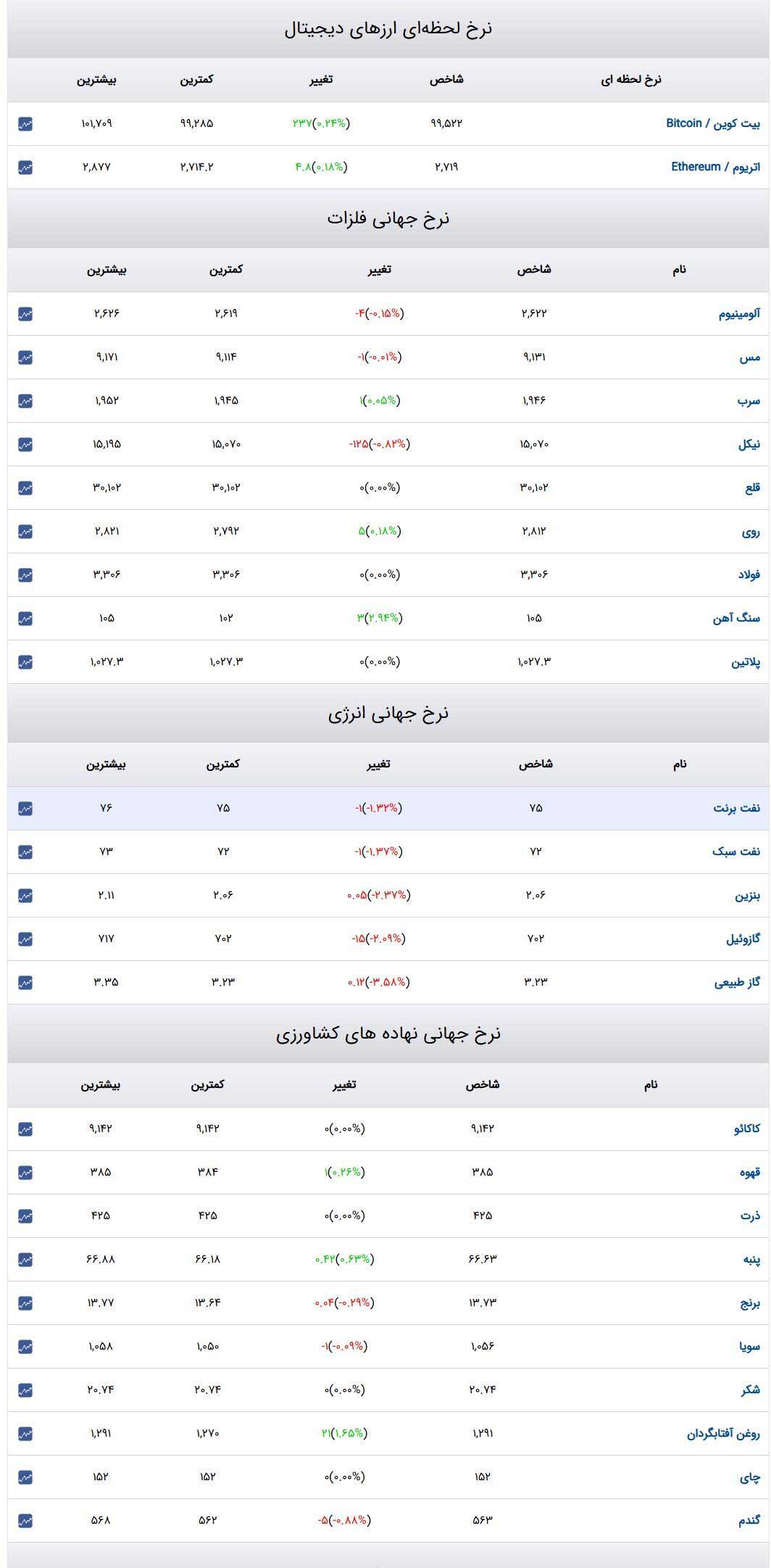 تابلوی آنلاین قیمت طلا هم‌اکنون