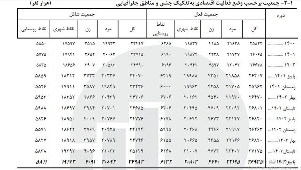 کاهش جمعیت بیکار در کشور
