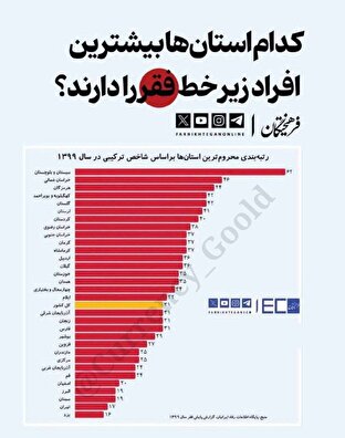 کدام استان ها بیشترین افراد زیر خط فقر را دارند؟