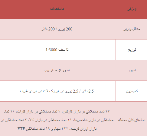 بهترین حساب معاملاتی در Amarkts Broker Trade با بهترین حساب سودآور