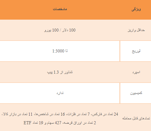 بهترین حساب معاملاتی در Amarkts Broker Trade با بهترین حساب سودآور