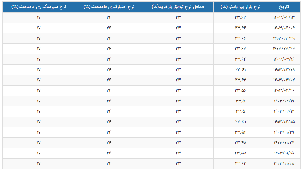 گزارش جدید از تغییرات نرخ سود بین بانکی