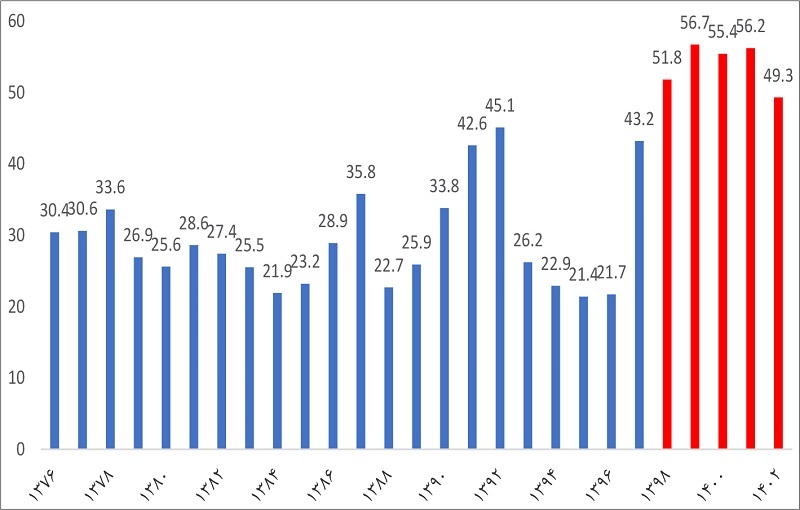 حاصل جمع نرخ بیکاری و تورم را حساب کنید حاصل جمع نرخ بیکاری و تورم را حساب کنید