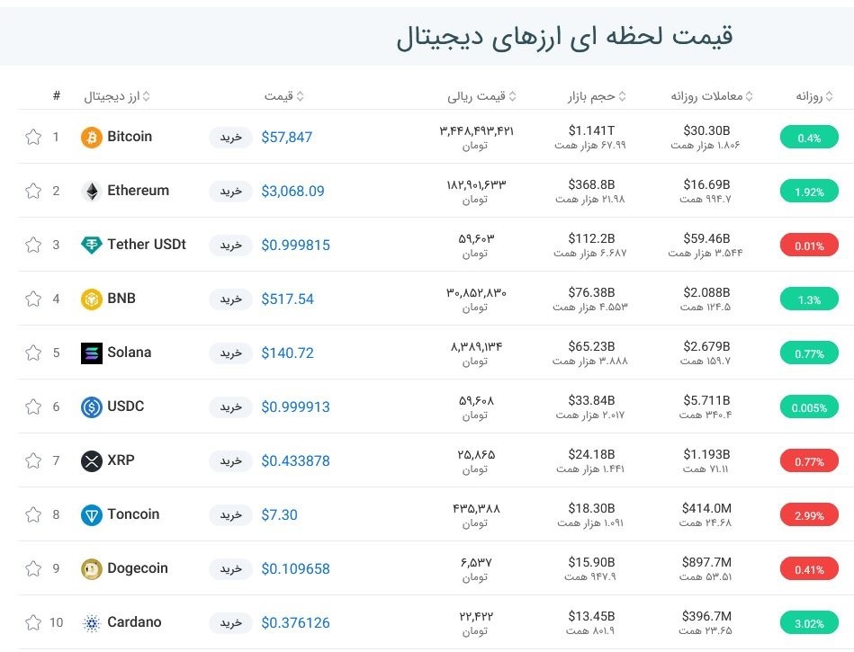 قیمت بیت کوین امروز چند بود