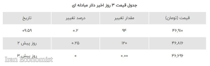 ۹۴ تومان افزایش برای دلار مبادله ای امروز