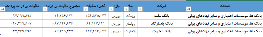 کدام بانک بیشترین مالیات را پرداخت می کند؟