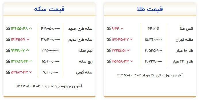 سکه به رقم 50 میلیون میرسد! سکه به رقم 50 میلیون میرسد!