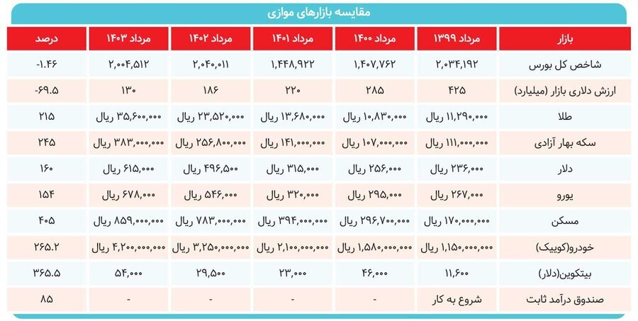 سرنوشت بورس از مرداد ۹۹ تا مرداد ۱۴۰۳