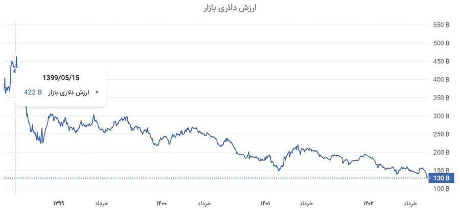سرنوشت بورس از مرداد ۹۹ تا مرداد ۱۴۰۳