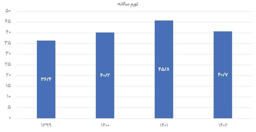 سرنوشت بورس از مرداد ۹۹ تا مرداد ۱۴۰۳