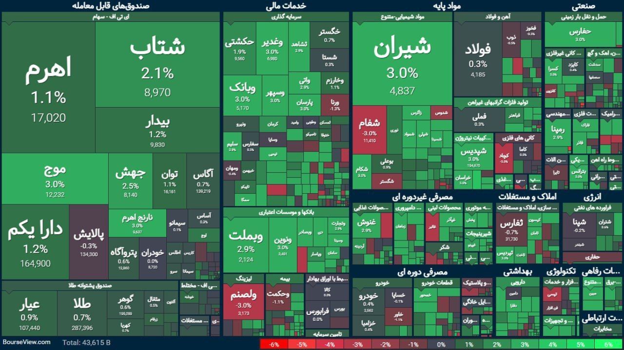 رشد بورس در پایان هفته