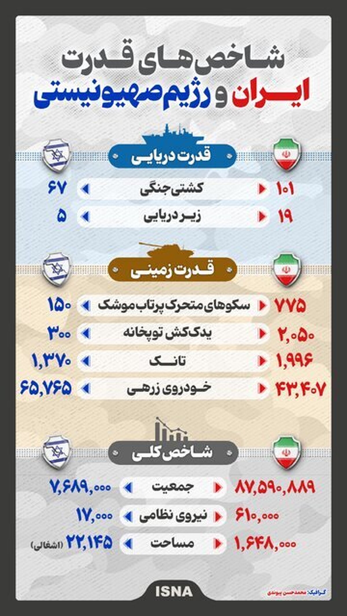 شاخص‌های قدرت ایران و اسرائیل