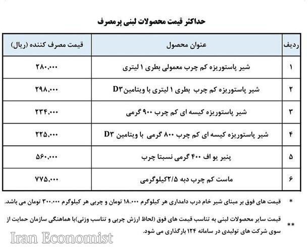 قیمت محصولات جدید لبنی اعلام شد/ آیا بازار دوباره متلاطم میشود قیمت محصولات جدید لبنی اعلام شد/ آیا بازار دوباره متلاطم میشود