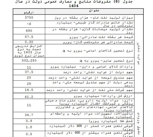 نرخ ارز کالاهای اساسی بر اساس تورم اعلام شد