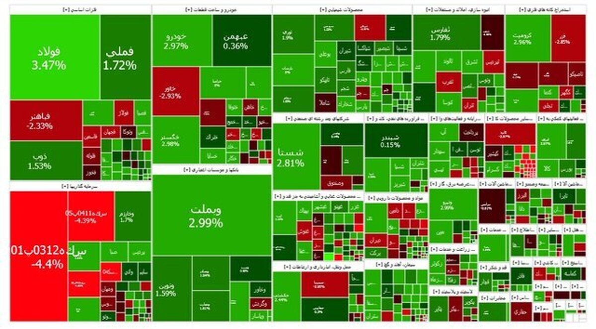 سومین روز سبزپوشی بورس