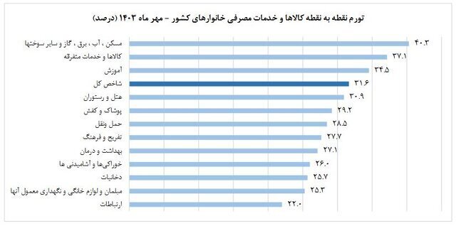 گزارش مرکز آمار ایران/ تورم مهرماه رکود جدیدی را ثبت کرد