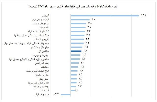 گزارش مرکز آمار ایران/ تورم مهرماه رکود جدیدی را ثبت کرد