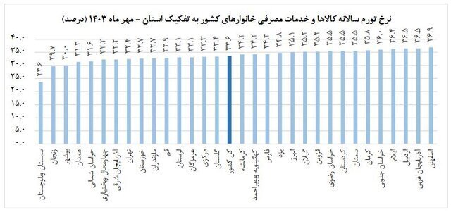 گزارش مرکز آمار ایران/ تورم مهرماه رکود جدیدی را ثبت کرد