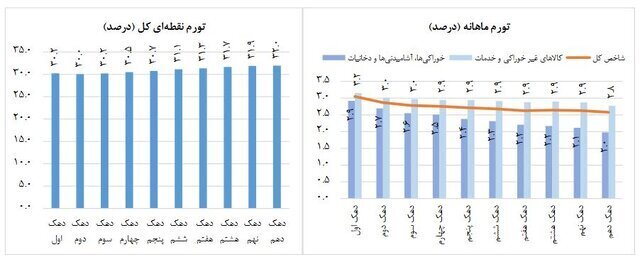 گزارش مرکز آمار ایران/ تورم مهرماه رکود جدیدی را ثبت کرد