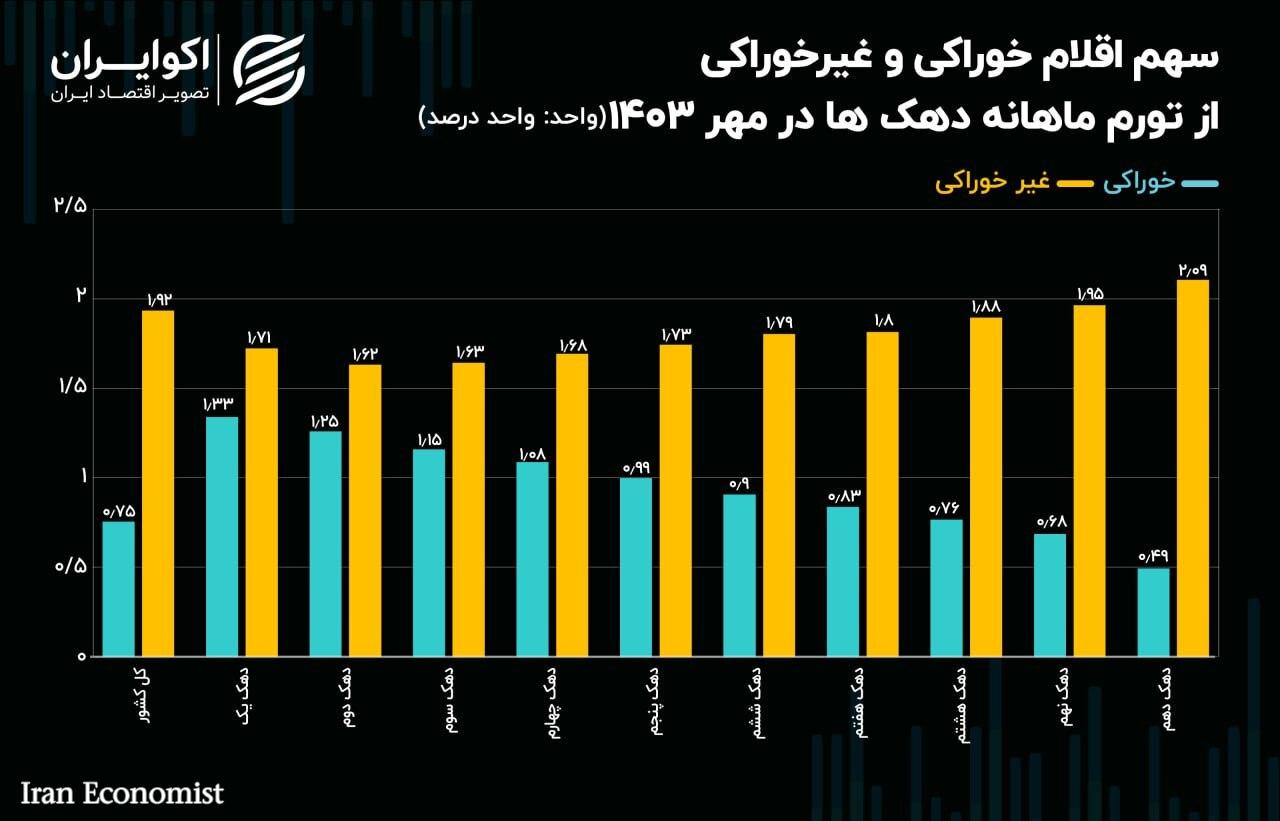 کالاهای خوراکی، کالاهای تورم زا برای اقشار کم درآمد در مهریه 1403