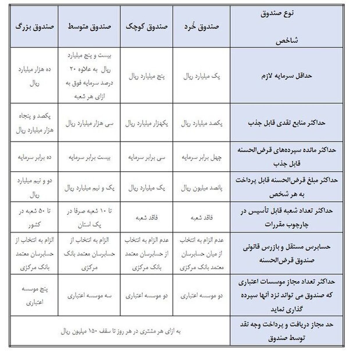 دستورالعمل تأسیس و فعالیت صندوق‌های قرض‌الحسنه به تصویب هیات عالی بانک مرکزی رسید