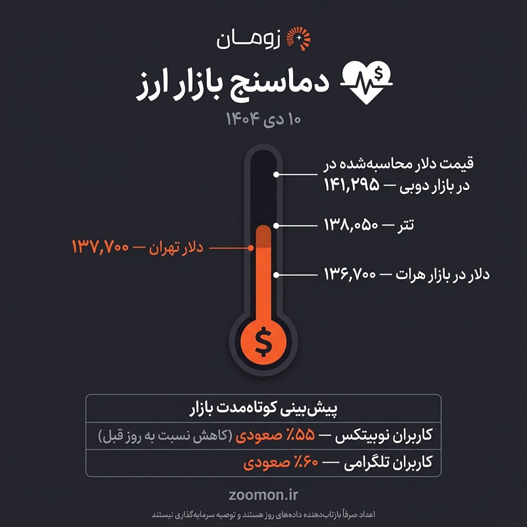 عکس جالب از دماسنج امروز بازار ارز