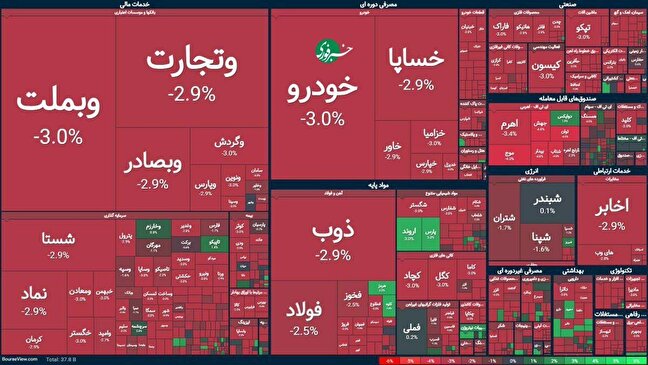 سرخ‌پوشی یکپارچه بازار بورس