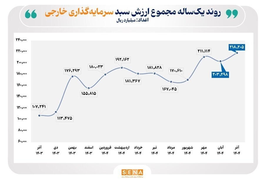 بورس و سبد دارایی سرمایهگذاران خارجی بورس و سبد دارایی سرمایهگذاران خارجی