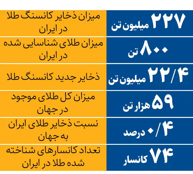 کشف کانونهای طلا در ایران کشف کانونهای طلا در ایران