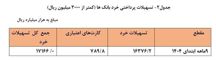 وام بانکها چقدر است! وام بانکها چقدر است!