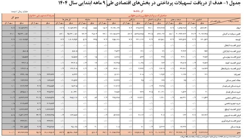 وام بانکها چقدر است! وام بانکها چقدر است!