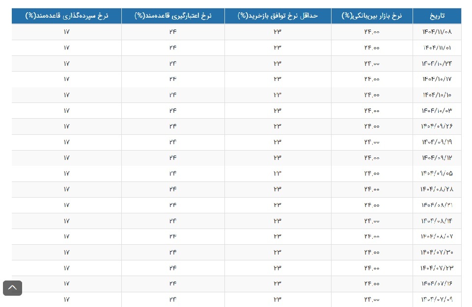 در شنبه ۱۱ بهمن ۱۴۰۴ نرخ بهره بین بانکی چگونه است
