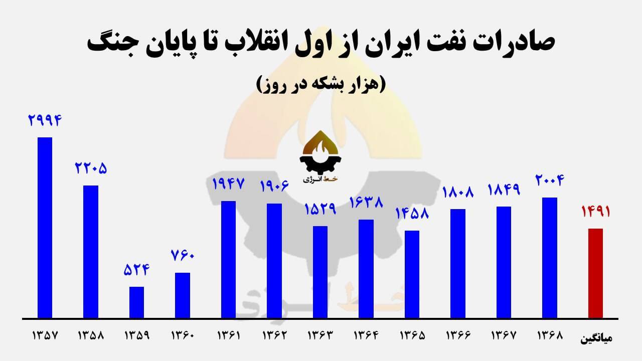 عاقبت طلای سیاه با بمباران خارک