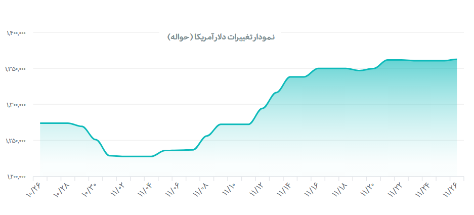 چرخه تغییرات دلار و یورو