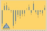 به لطف اتمام زمان، ریزش بورس روی چه عددی ماند