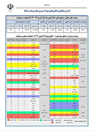 وضعیت سال آبی تا امروز