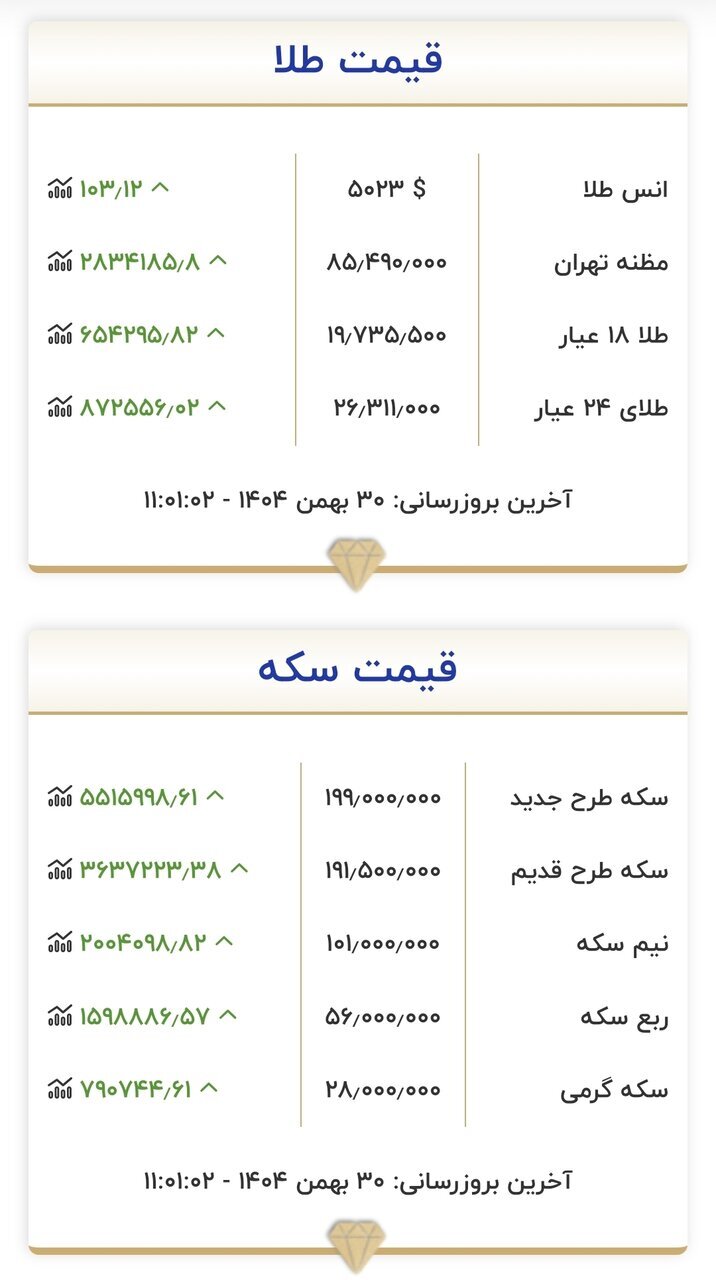 گزارش آخرین روز بهمن از قیمت سکه گزارش آخرین روز بهمن از قیمت سکه