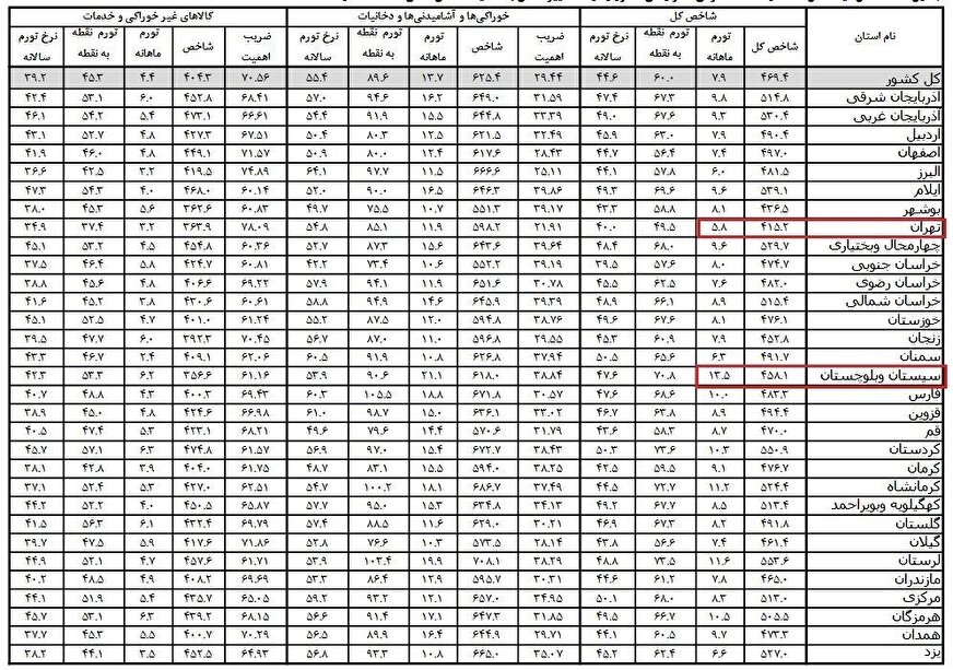 بیشترین تورم و کمترین تورم ماهانه در دی ماه ثبت شد