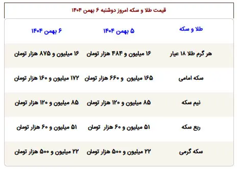 دوشنبه ۶ بهمن ۱۴۰۴ قیمت سکه، طلا و ارز در بازار
