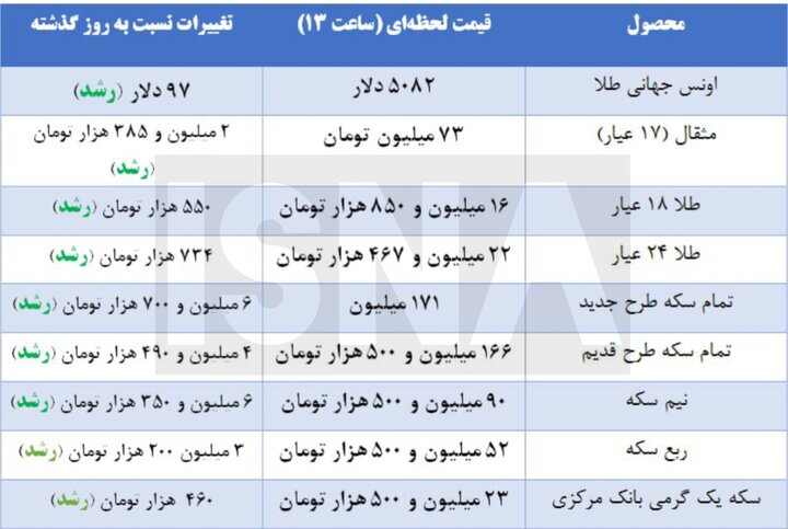 ورود این فلز گرانبها به کانال ۵۰۰۰ دلاری ورود این فلز گرانبها به کانال ۵۰۰۰ دلاری