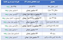 بریده شدن ترمز قیمت‌ها در ۸ بهمن ۱۴۰۴