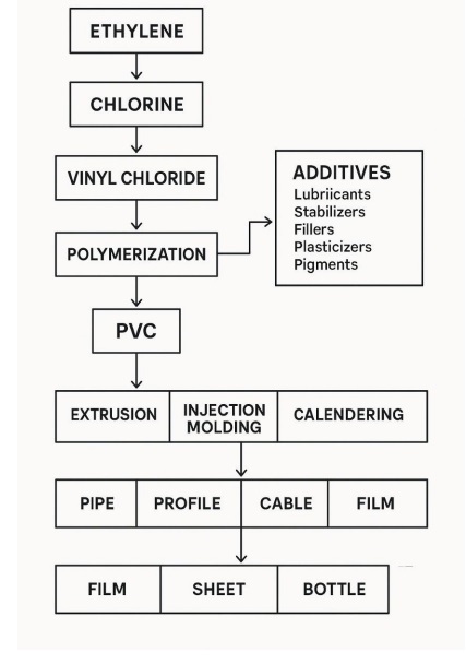 فرآیند تولید PVC + نمودار