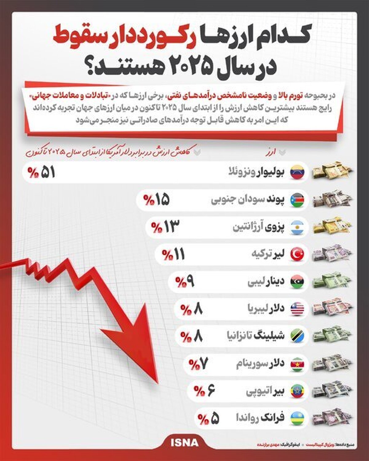 کدام ارزها رکورددار سقوط در سال ۲۰۲۵ هستند؟