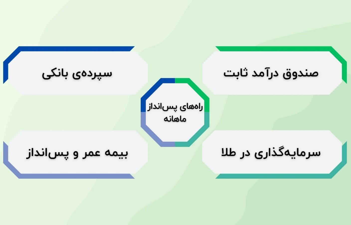 بهترین روش پسانداز ماهانه | 4 روش پسانداز ماهانه در ایران بهترین روش پسانداز ماهانه | 4 روش پسانداز ماهانه در ایران