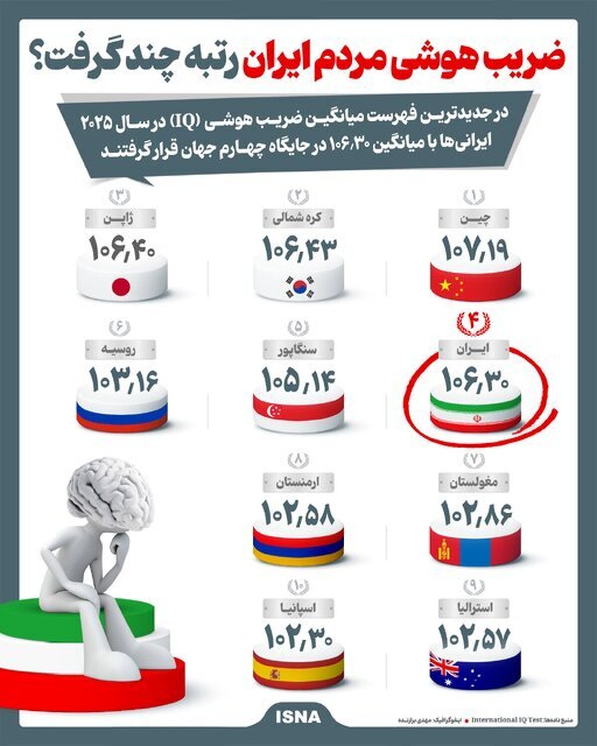 ضریب هوشی مردم ایران رتبه چند گرفت؟