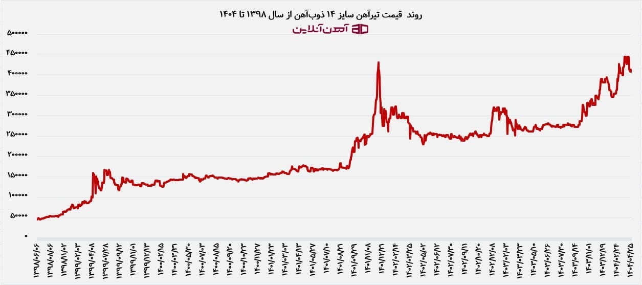 پیش بینی قیمت آهن آلات در شهریور 1404