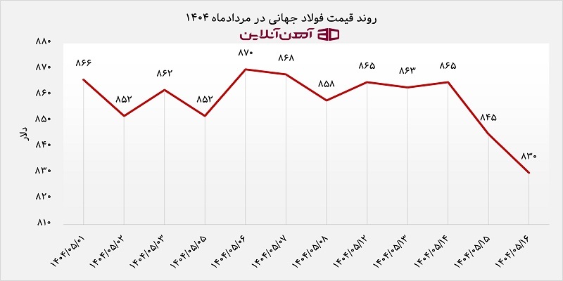 پیش بینی قیمت آهن آلات در شهریور 1404
